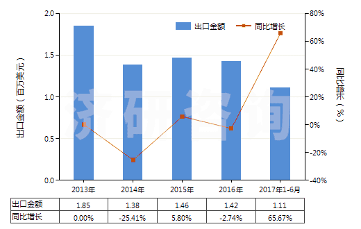 2013-2017年6月中國(guó)植物蠟(HS15211000)出口總額及增速統(tǒng)計(jì)